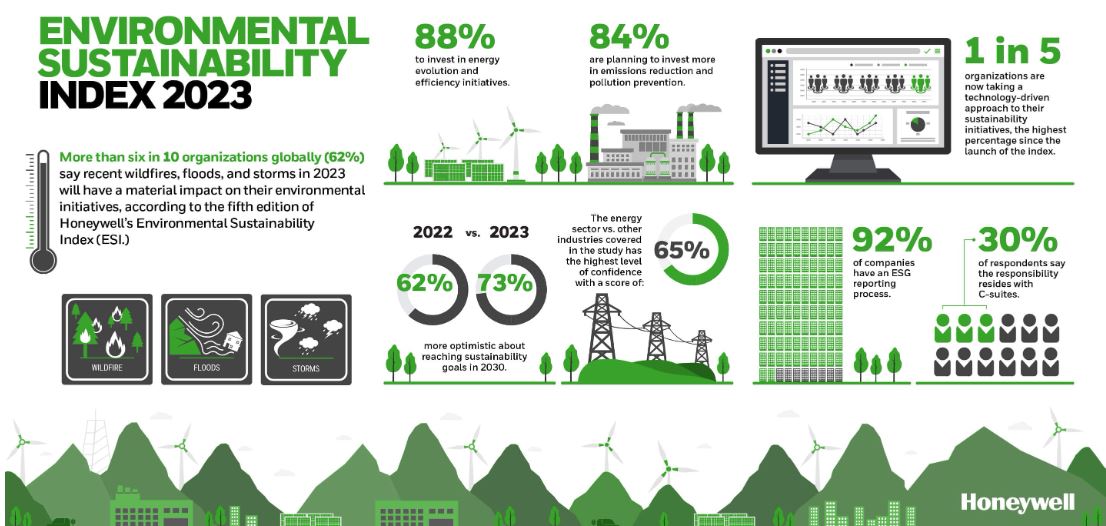 Weather-related natural disasters likely to impact sustainability initiatives, says Honeywell’s Environmental Sustainability Index